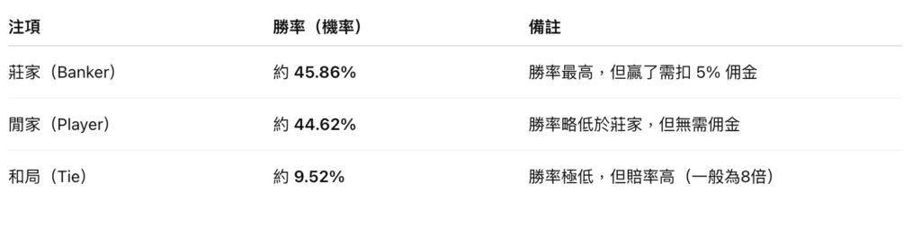 百家樂勝率
