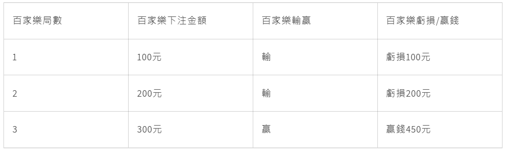 1. 馬丁格爾（Martingale）策略
