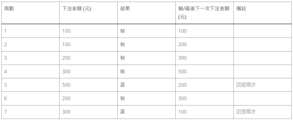2. 斐波那契（Fibonacci）策略