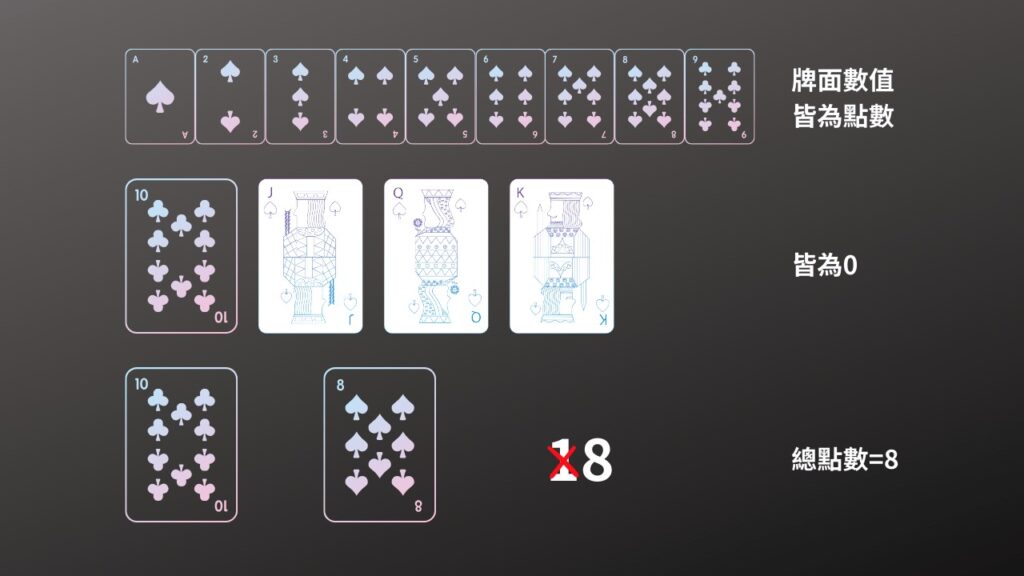 了解百家樂的牌組與計分方式