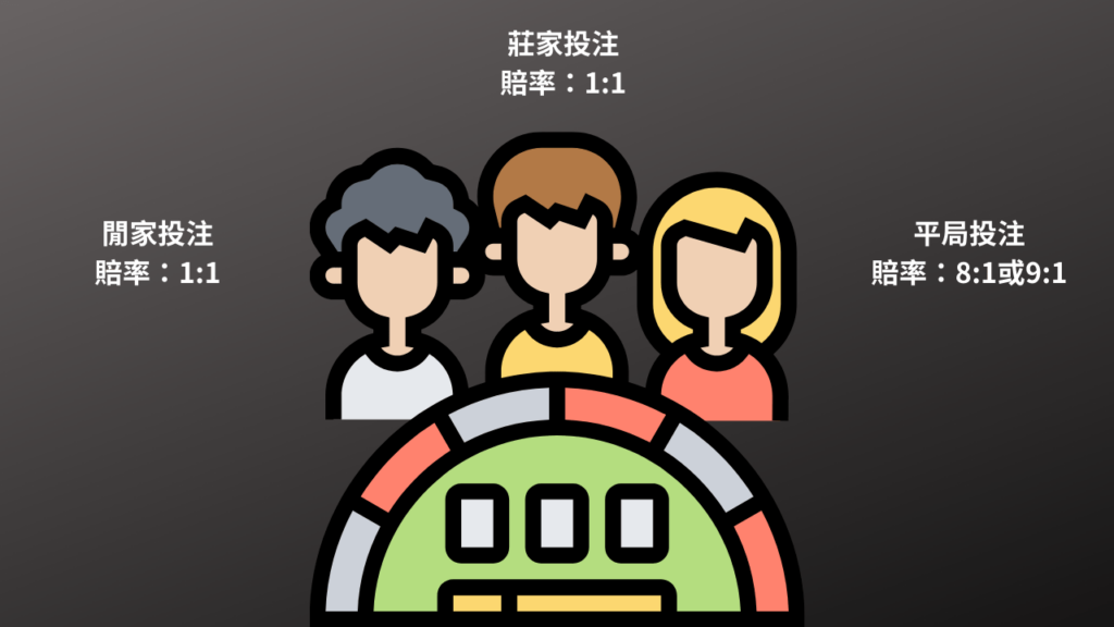 百家樂的三種主要投注選擇：閒家、莊家、平局