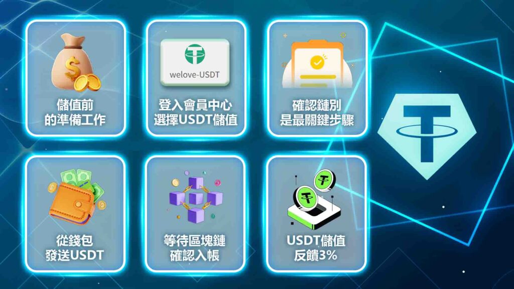威樂娛樂城USDT儲值教學