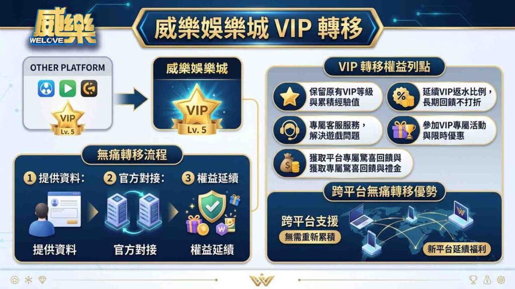 威樂娛樂城VIP轉移