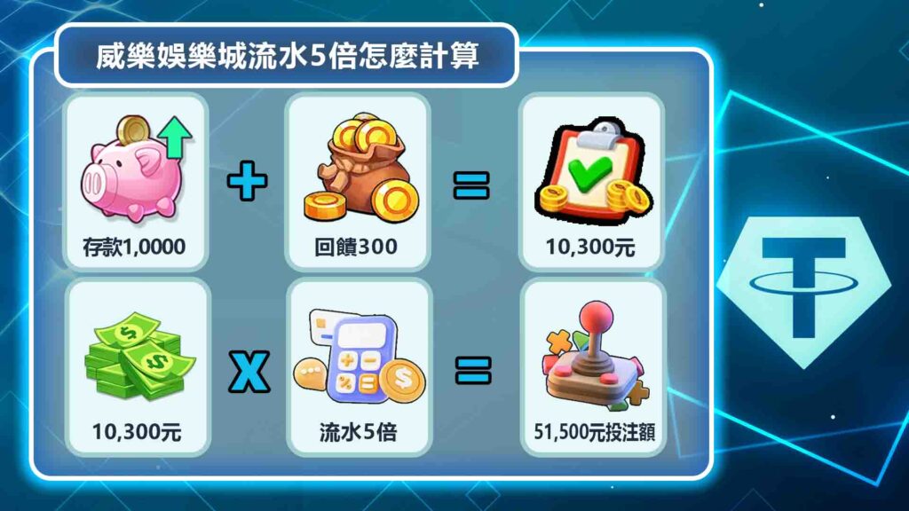 威樂娛樂城流水5倍