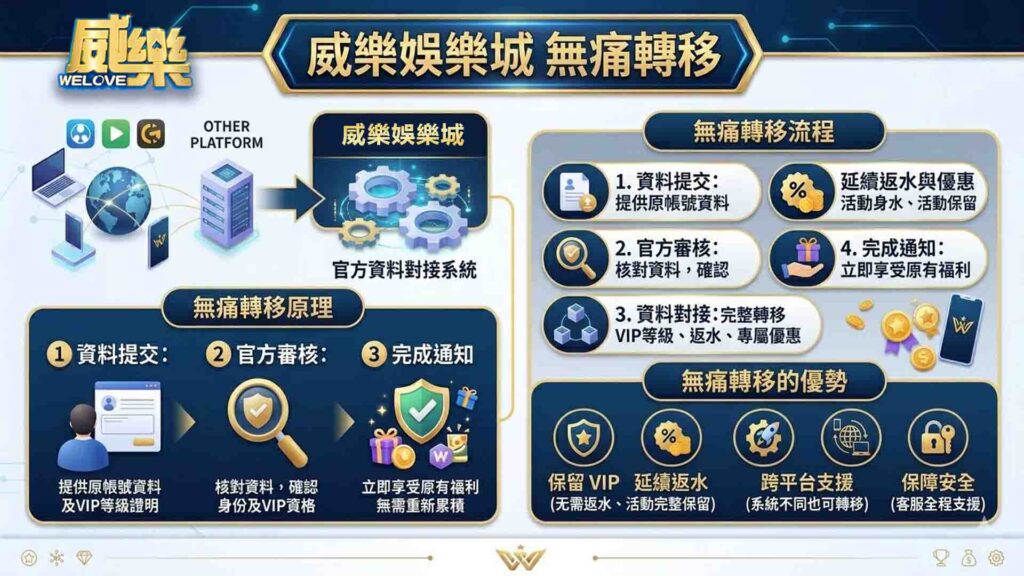 威樂娛樂城無痛轉移是什麼？