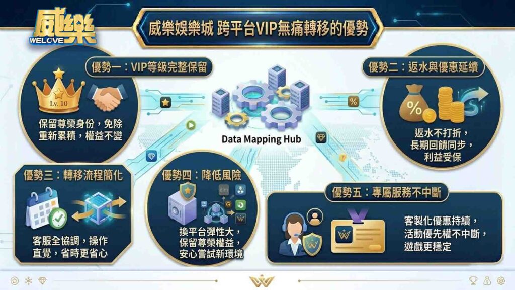 威樂娛樂城跨平台VIP無痛轉移的優勢